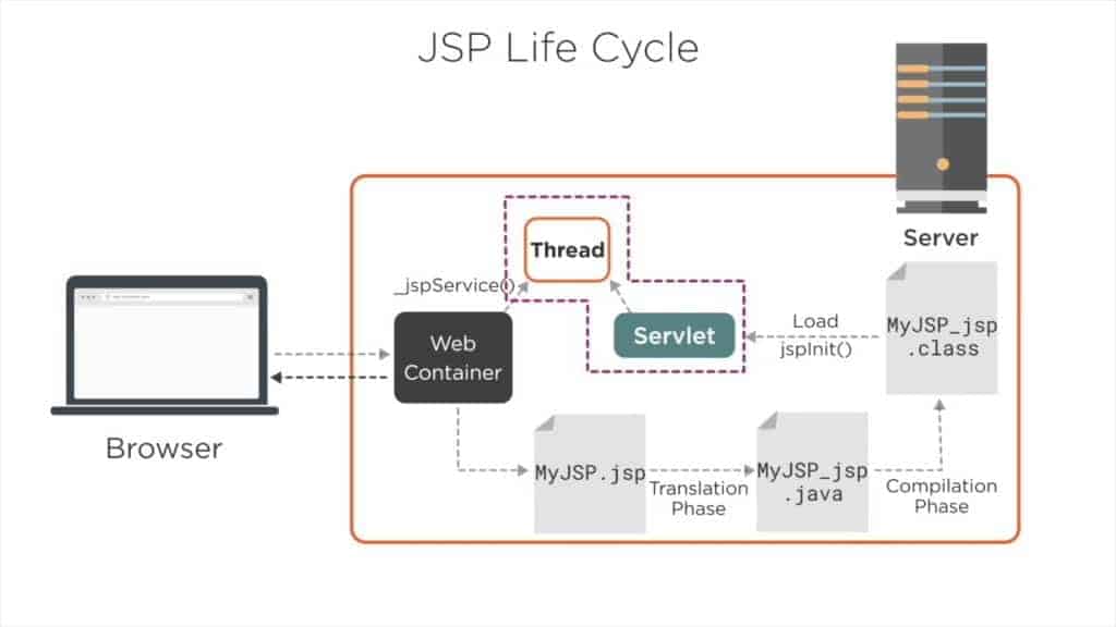 Ventajas de JSP sobre Servlet