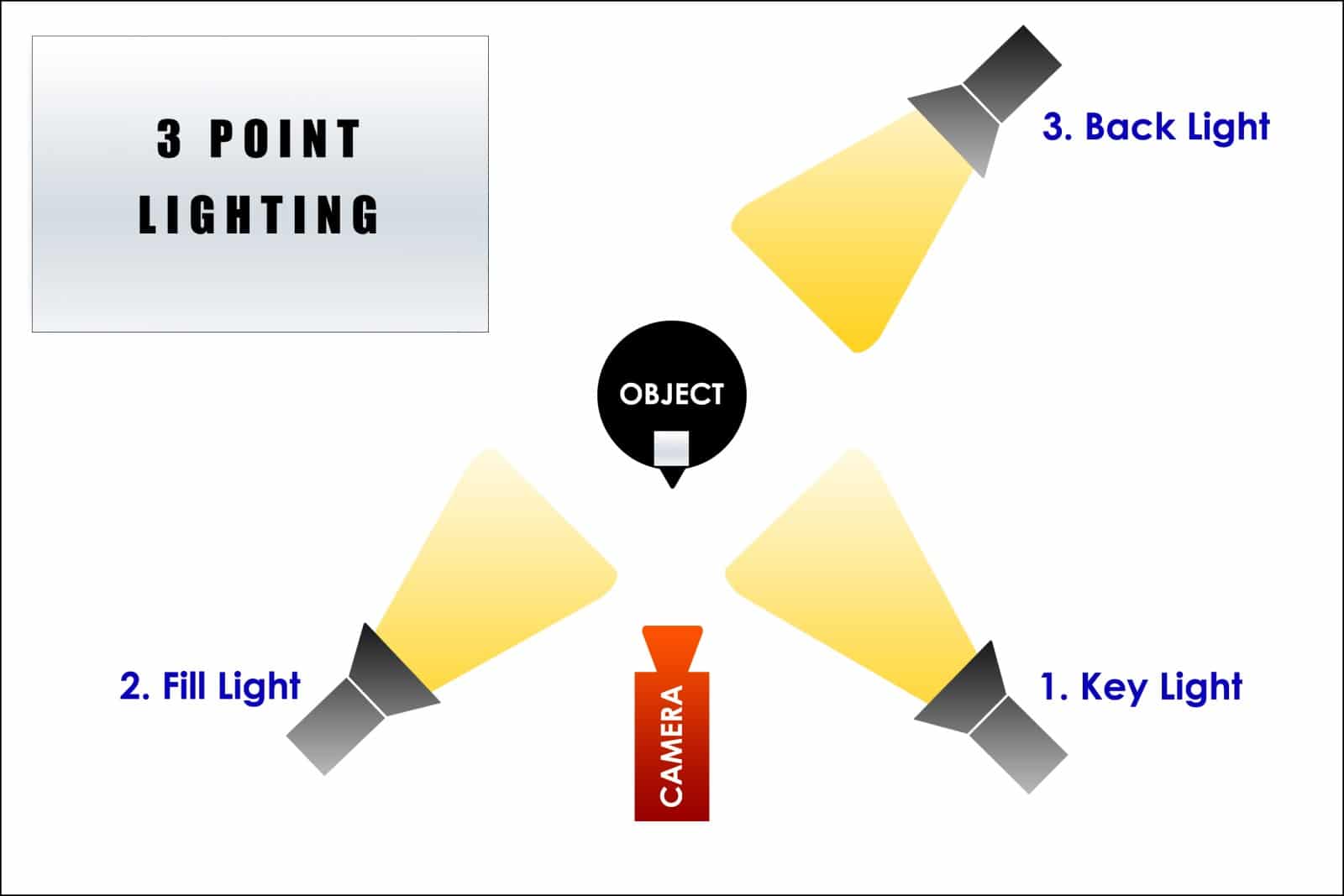 diagrama que muestra cómo organizar tres puntos de iluminación para video