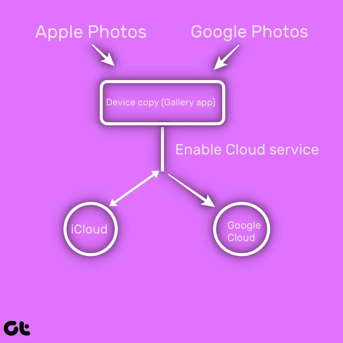 Eliminar fotos de Google Photos pero no de iCloud 18