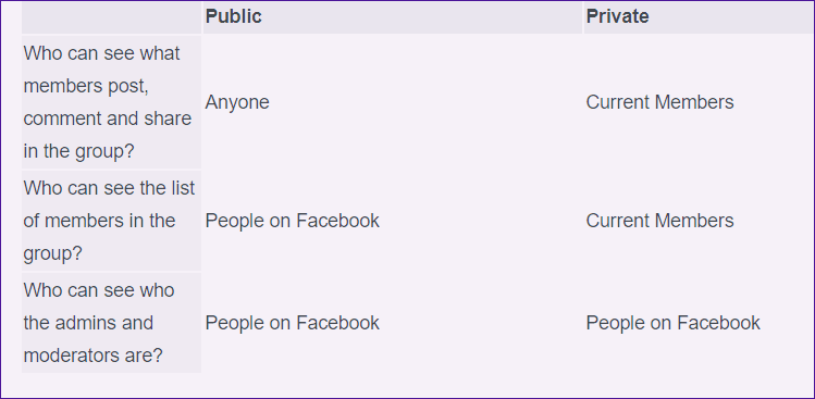 Facebook Configuración de privacidad para grupos cerrados secretos y privados 17