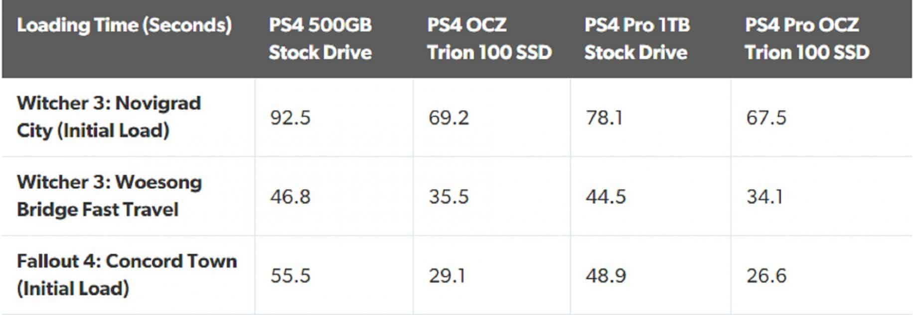 un gráfico que muestra los tiempos de carga entre una playstation 4 y una ps4 pro plus ssd times